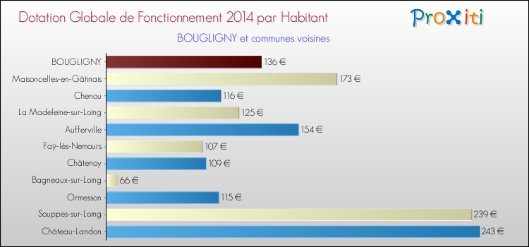 Montant des dotations globales de fonctionnement DGF par Habitant pour BOUGLIGNY et les communes proches en 2014. Comparaison des des dotations globales de fonctionnement DGF par habitant pour BOUGLIGNY et les communes voisines en 2014.