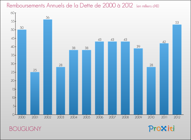 Evolution de l'annuité de la dette pour la commune de BOUGLIGNY de 2000 à 2012 Annuités de la dette pour BOUGLIGNY de 2000 à 2012