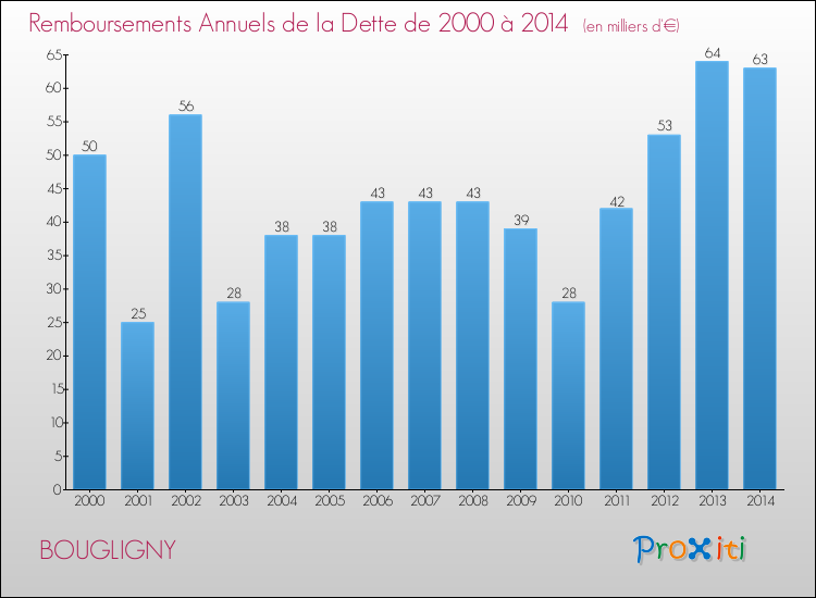 Evolution de l'annuité de la dette pour la commune de BOUGLIGNY de 2000 à 2014 Annuités de la dette pour BOUGLIGNY de 2000 à 2014