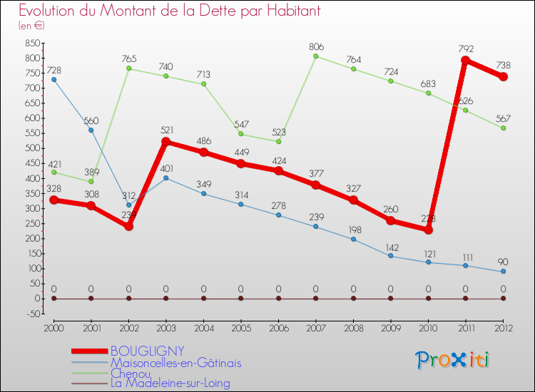 Evolution de la dette par habitant pour la commune de BOUGLIGNY et les communes proches de 2000 à 2012 Comparaison de la dette par habitant pour BOUGLIGNY et les communes voisines de 2000 à 2012