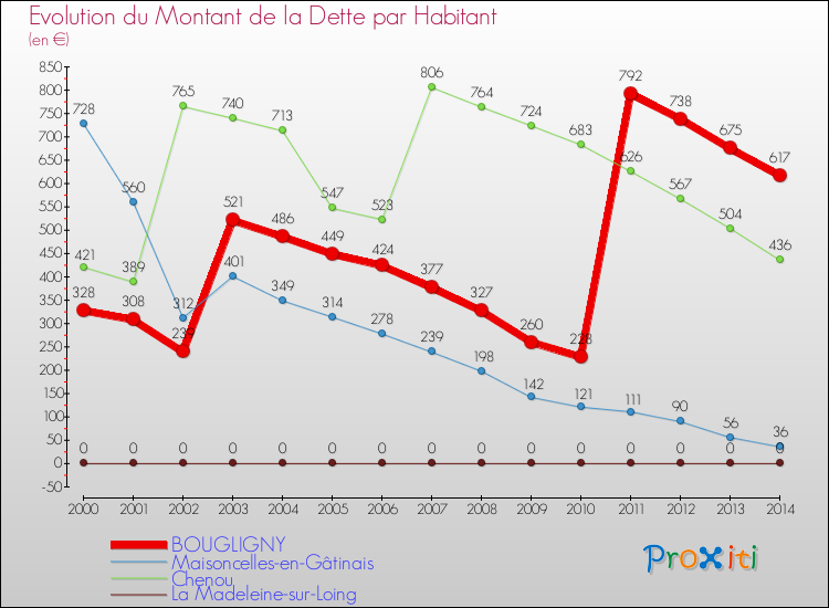 Evolution de la dette par habitant pour la commune de BOUGLIGNY et les communes proches de 2000 à 2014 Comparaison de la dette par habitant pour BOUGLIGNY et les communes voisines de 2000 à 2014
