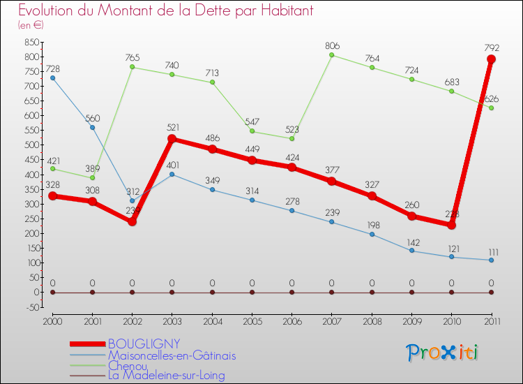 Evolution de la dette par habitant pour la commune de BOUGLIGNY et les communes proches Comparaison de la dette par habitant pour BOUGLIGNY et les communes voisines