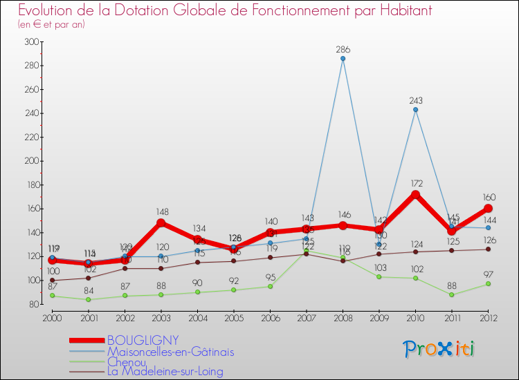 Evolution et montant de la dotation globale de fonctionnement par Habitant pour BOUGLIGNY et les communes proches Comparaison des dotations globales de fonctionnement par habitant pour BOUGLIGNY et les communes voisines