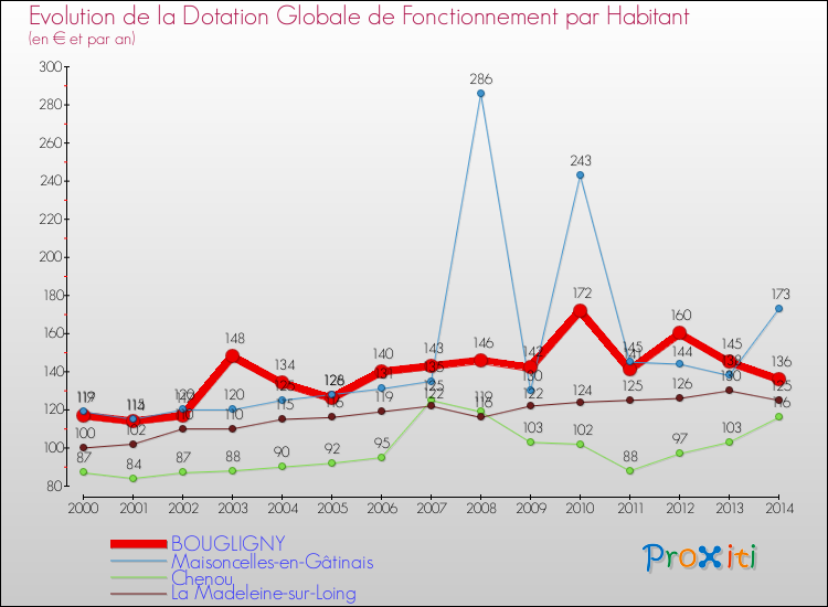 Evolution et montant de la dotation globale de fonctionnement par Habitant pour BOUGLIGNY et les communes proches de 2000 à 2014. Comparaison des dotations globales de fonctionnement par habitant pour BOUGLIGNY et les communes voisines de 2000 à 2014.