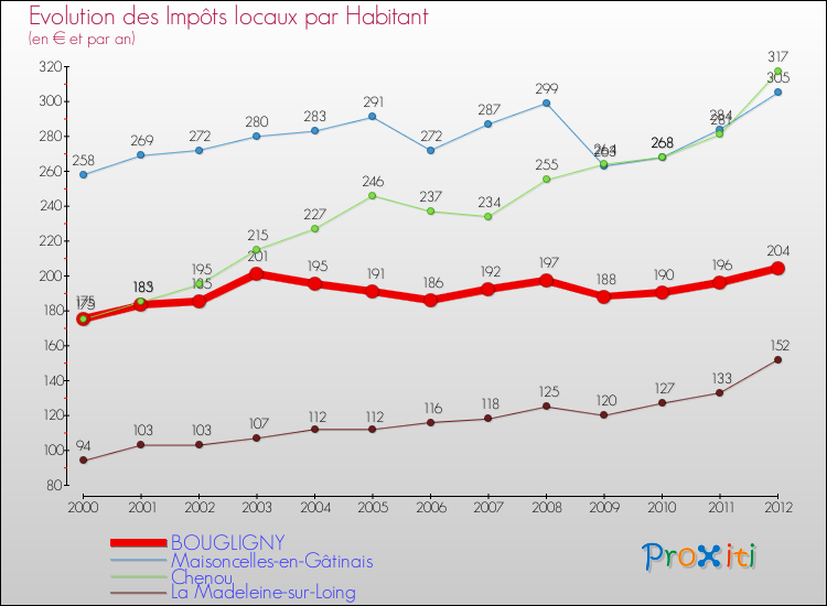 Evolution et montant des impôts locaux par Habitant pour BOUGLIGNY et les communes proches Comparaison des impôts locaux par habitant pour BOUGLIGNY et les communes voisines