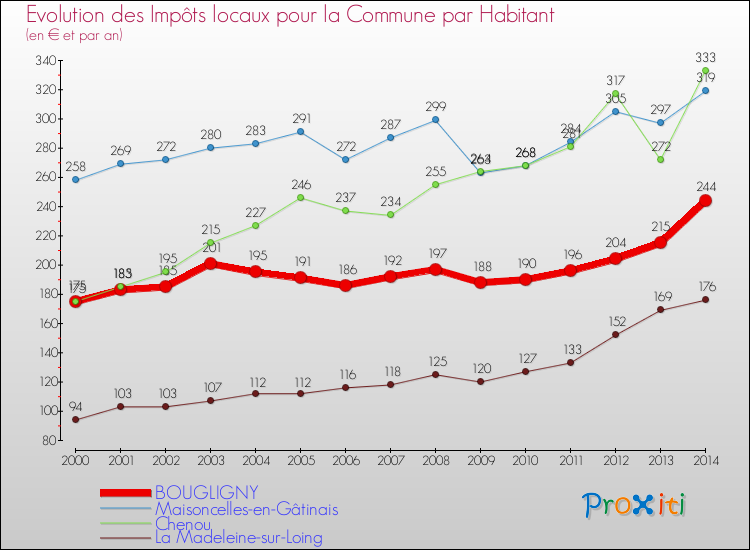 Evolution et montant des impôts locaux par Habitant pour BOUGLIGNY et les communes proches de 2000 à 2014 Comparaison des impôts locaux par habitant pour BOUGLIGNY et les communes voisines de 2000 à 2014