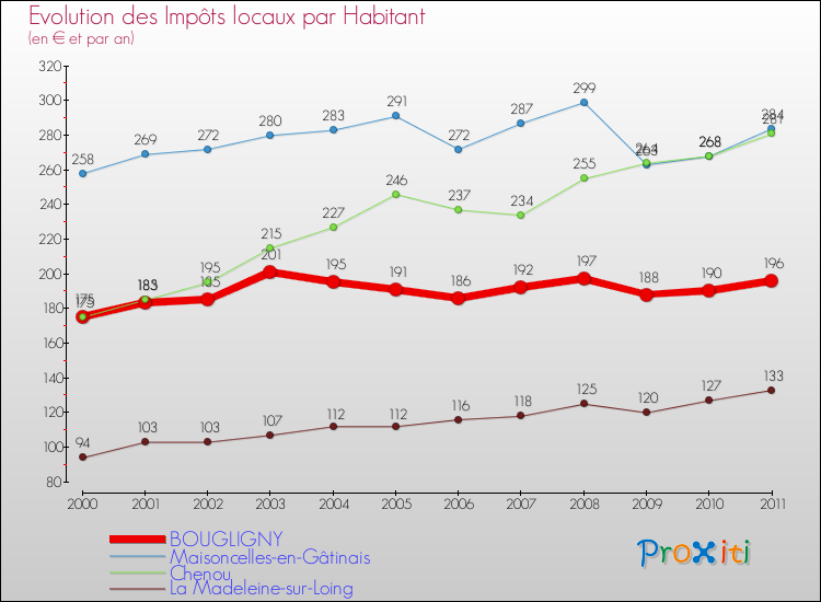 Evolution et montant des impôts locaux par Habitant pour BOUGLIGNY et les communes proches Comparaison des impôts locaux par habitant pour BOUGLIGNY et les communes voisines