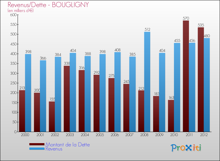 Evolution comparée de la dette et des revenus pour la commune de BOUGLIGNY de 2000 à 2012 Comparaison de la dette et des revenus pour BOUGLIGNY de 2000 à 2012