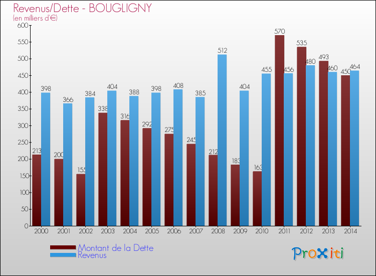 Evolution comparée de la dette et des revenus pour la commune de BOUGLIGNY de 2000 à 2014 Comparaison de la dette et des revenus pour BOUGLIGNY de 2000 à 2014