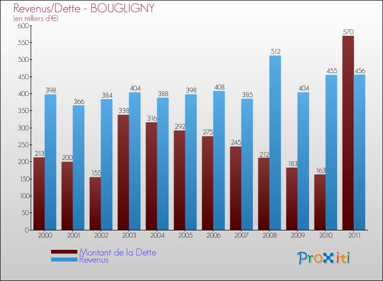 Evolution comparée de la dette et des revenus pour la commune de BOUGLIGNY de 2000 à 2011 Comparaison de la dette et des revenus pour BOUGLIGNY de 2000 à 2011