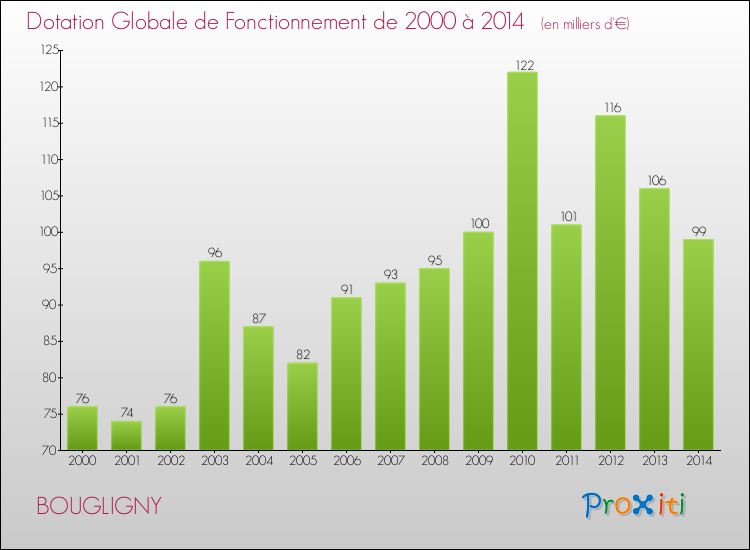 Evolution du montant de la Dotation Globale de Fonctionnement pour la commune de BOUGLIGNY de 2000 à 2014 Evolution du montant de la Dotation Globale de Fonctionnement pour BOUGLIGNY de 2000 à 2014