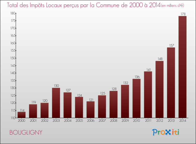 Evolution des Impôts Locaux pour la commune de BOUGLIGNY de 2000 à 2014 Evolution des Impôts Locaux pour BOUGLIGNY de 2000 à 2014