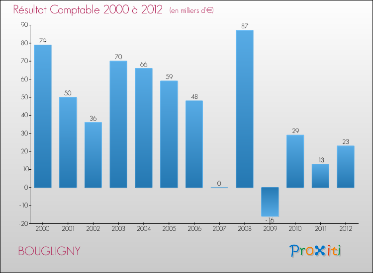 Evolution du résultat comptable pour la commune de BOUGLIGNY de 2000 à 2012 Evolution du résultat comptable pour BOUGLIGNY de 2000 à 2012