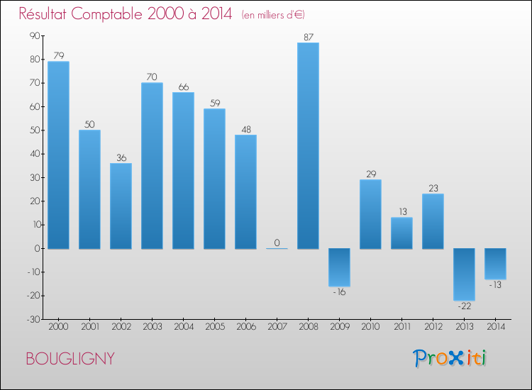 Evolution du résultat comptable pour la commune de BOUGLIGNY de 2000 à 2014 Evolution du résultat comptable pour BOUGLIGNY de 2000 à 2014