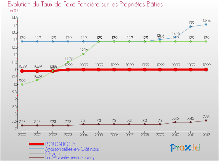 Evolution du taux de la taxe foncière sur le bati pour BOUGLIGNY et les communes proches de 2000 à 2012 Comparaison des taux de taxe foncière sur le bati pour BOUGLIGNY et les communes voisines de 2000 à 2012