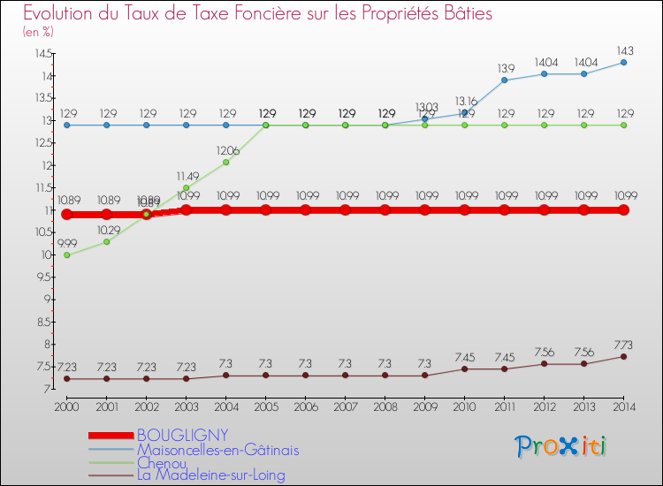 Evolution du taux de la taxe foncière sur le bati pour BOUGLIGNY et les communes proches de 2000 à 2014 Comparaison des taux de taxe foncière sur le bati pour BOUGLIGNY et les communes voisines de 2000 à 2014