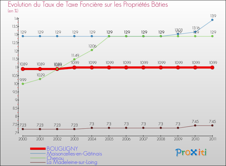 Evolution du taux de la taxe foncière sur le bati pour BOUGLIGNY et les communes proches Comparaison des taux de taxe foncière sur le bati pour BOUGLIGNY et les communes voisines