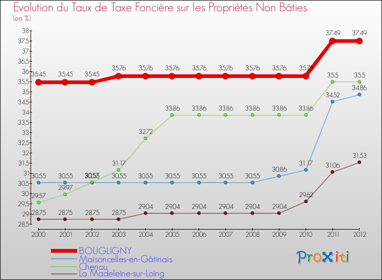 Evolution du taux de la taxe foncière sur les immeubles et terrains non batis pour BOUGLIGNY et les communes proches de 2000 à 2012 Comparaison des taux de la taxe foncière sur les immeubles et terrains non batis pour BOUGLIGNY et les communes voisines de 2000 à 2012