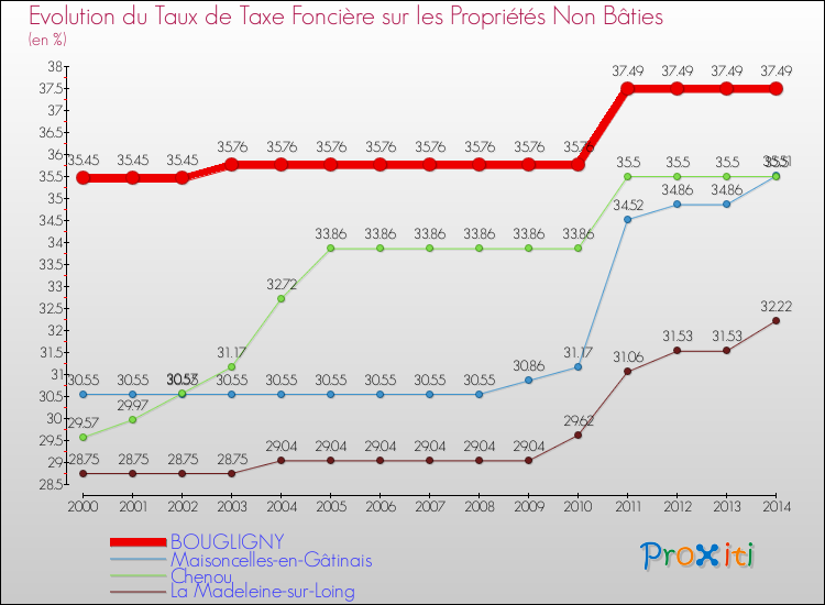 Evolution du taux de la taxe foncière sur les immeubles et terrains non batis pour BOUGLIGNY et les communes proches de 2000 à 2014 Comparaison des taux de la taxe foncière sur les immeubles et terrains non batis pour BOUGLIGNY et les communes voisines de 2000 à 2014