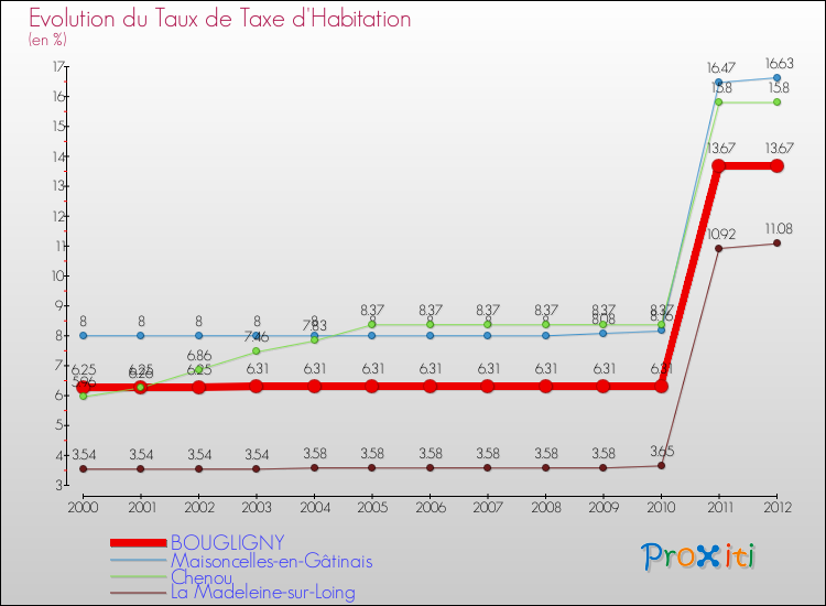 Evolution du taux de la taxe d'habitation pour BOUGLIGNY et les communes proches Comparaison des taux de la taxe d'habitation pour BOUGLIGNY et les communes voisines