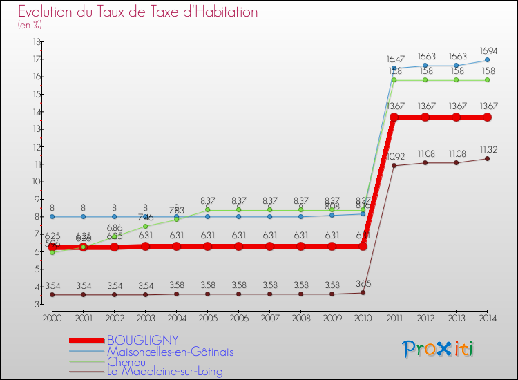 Evolution du taux de la taxe d'habitation pour BOUGLIGNY et les communes proches de 2000 à 2014 Comparaison des taux de la taxe d'habitation pour BOUGLIGNY et les communes voisines de 2000 à 2014