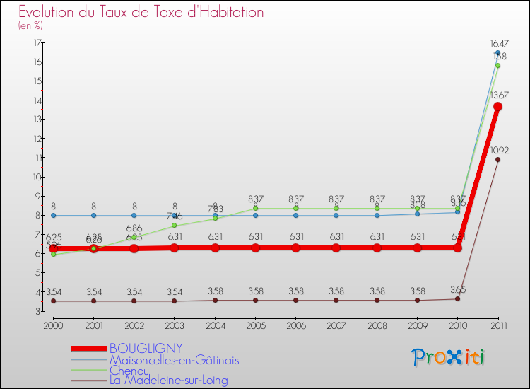 Evolution du taux de la taxe d'habitation pour BOUGLIGNY et les communes proches Comparaison des taux de la taxe d'habitation pour BOUGLIGNY et les communes voisines