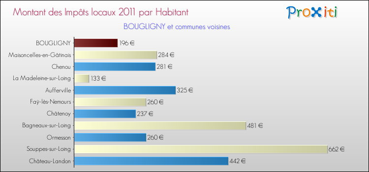 Montant des impôts locaux par Habitant pour BOUGLIGNY et les communes proches Comparaison des impôts locaux par habitant pour BOUGLIGNY et les communes voisines