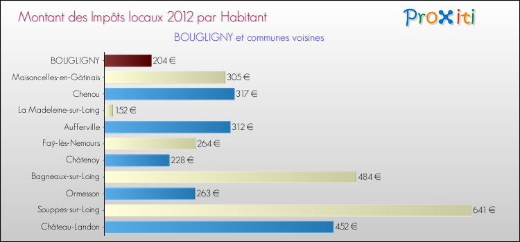 Montant des impôts locaux par Habitant pour BOUGLIGNY et les communes proches Comparaison des impôts locaux par habitant pour BOUGLIGNY et les communes voisines
