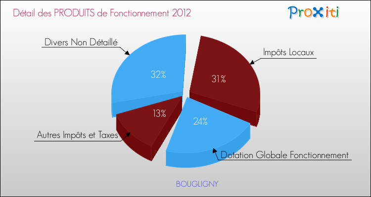 Décomposition du Budget de Fonctionnement 2012 de la commune de BOUGLIGNY Budget de Fonctionnement 2012 pour la commune de BOUGLIGNY