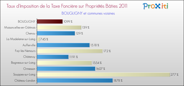 Taux d'imposition de la taxe foncière sur le bati 2011 pour BOUGLIGNY et les communes proches Comparaison des taux d'imposition de la taxe foncière sur le bati 2011 pour BOUGLIGNY et les communes voisines