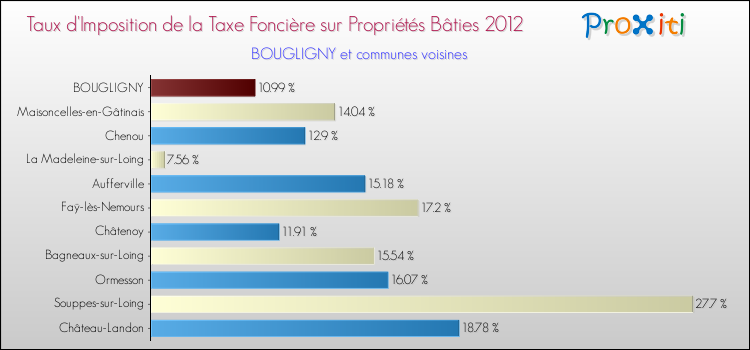 Taux d'imposition de la taxe foncière sur le bati 2012 pour BOUGLIGNY et les communes proches Comparaison des taux d'imposition de la taxe foncière sur le bati 2012 pour BOUGLIGNY et les communes voisines