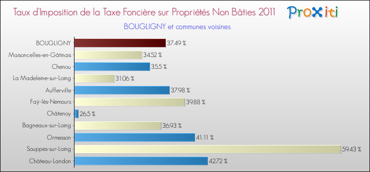 Taux d'imposition de la taxe foncière sur les immeubles et terrains non batis 2011 pour BOUGLIGNY et les communes proches Comparaison des taux d'imposition de la taxe foncière sur les immeubles et terrains non batis 2011 pour BOUGLIGNY et les communes voisines