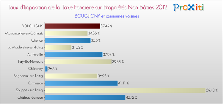 Taux d'imposition de la taxe foncière sur les immeubles et terrains non batis 2012 pour BOUGLIGNY et les communes proches Comparaison des taux d'imposition de la taxe foncière sur les immeubles et terrains non batis 2012 pour BOUGLIGNY et les communes voisines