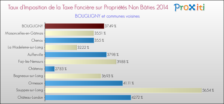 Taux d'imposition de la taxe foncière sur les immeubles et terrains non batis 2014 pour BOUGLIGNY et les communes proches Comparaison des taux d'imposition de la taxe foncière sur les immeubles et terrains non batis 2014 pour BOUGLIGNY et les communes voisines