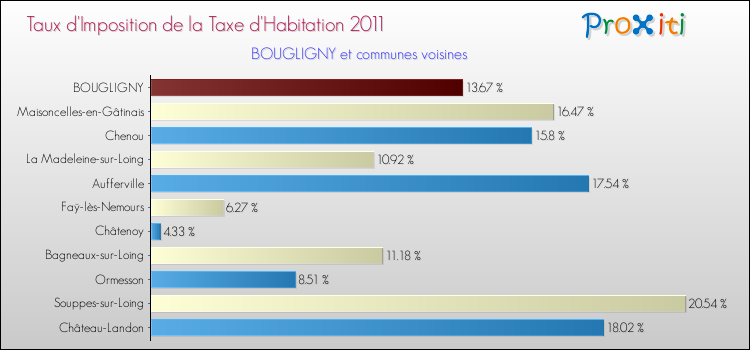 Taux d'imposition de la taxe d'habitation 2011 pour BOUGLIGNY et les communes proches Comparaison des taux d'imposition de la taxe d'habitation 2011 pour BOUGLIGNY et les communes voisines