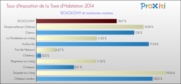 Taux d'imposition de la taxe d'habitation 2014 pour BOUGLIGNY et les communes proches Comparaison des taux d'imposition de la taxe d'habitation 2014 pour BOUGLIGNY et les communes voisines