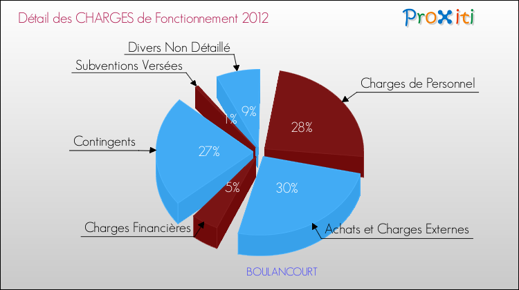 Décomposition des Charges de Fonctionnement 2012 de la commune de BOULANCOURT Charges de Fonctionnement 2012 pour la commune de BOULANCOURT