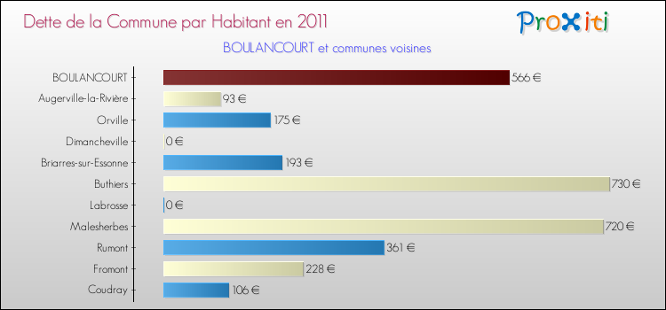 Dette par habitant de la commune en 2011 pour BOULANCOURT et les communes proches Comparaison de la dette par habitant de la commune en 2011 pour BOULANCOURT et les communes voisines