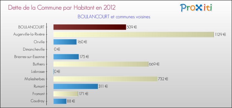 Dette par habitant de la commune en 2012 pour BOULANCOURT et les communes proches Comparaison de la dette par habitant de la commune en 2012 pour BOULANCOURT et les communes voisines