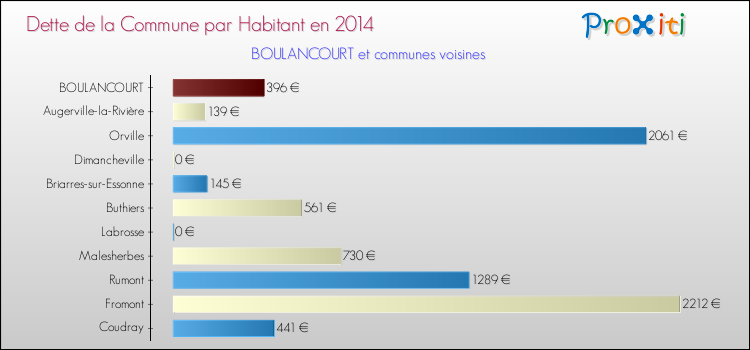 Dette par habitant de la commune en 2014 pour BOULANCOURT et les communes proches Comparaison de la dette par habitant de la commune en 2014 pour BOULANCOURT et les communes voisines