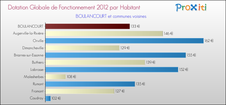 Montant des dotations globales de fonctionnement DGF par Habitant pour BOULANCOURT et les communes proches Comparaison des des dotations globales de fonctionnement DGF par habitant pour BOULANCOURT et les communes voisines