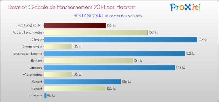 Montant des dotations globales de fonctionnement DGF par Habitant pour BOULANCOURT et les communes proches en 2014. Comparaison des des dotations globales de fonctionnement DGF par habitant pour BOULANCOURT et les communes voisines en 2014.