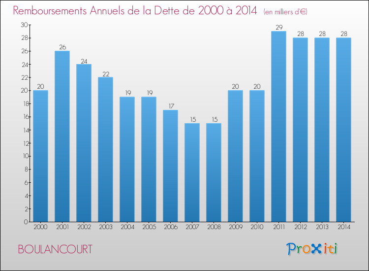 Evolution de l'annuité de la dette pour la commune de BOULANCOURT de 2000 à 2014 Annuités de la dette pour BOULANCOURT de 2000 à 2014