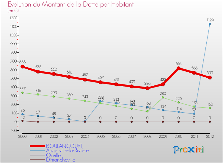 Evolution de la dette par habitant pour la commune de BOULANCOURT et les communes proches de 2000 à 2012 Comparaison de la dette par habitant pour BOULANCOURT et les communes voisines de 2000 à 2012