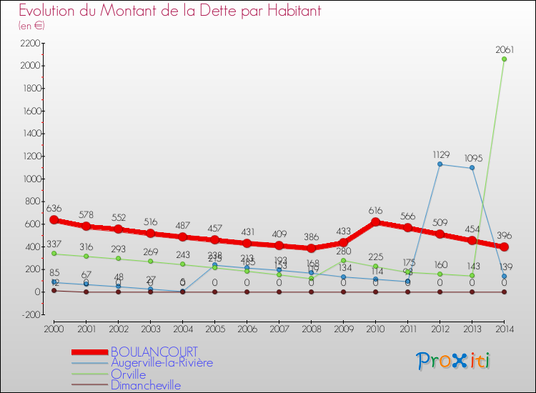 Evolution de la dette par habitant pour la commune de BOULANCOURT et les communes proches de 2000 à 2014 Comparaison de la dette par habitant pour BOULANCOURT et les communes voisines de 2000 à 2014
