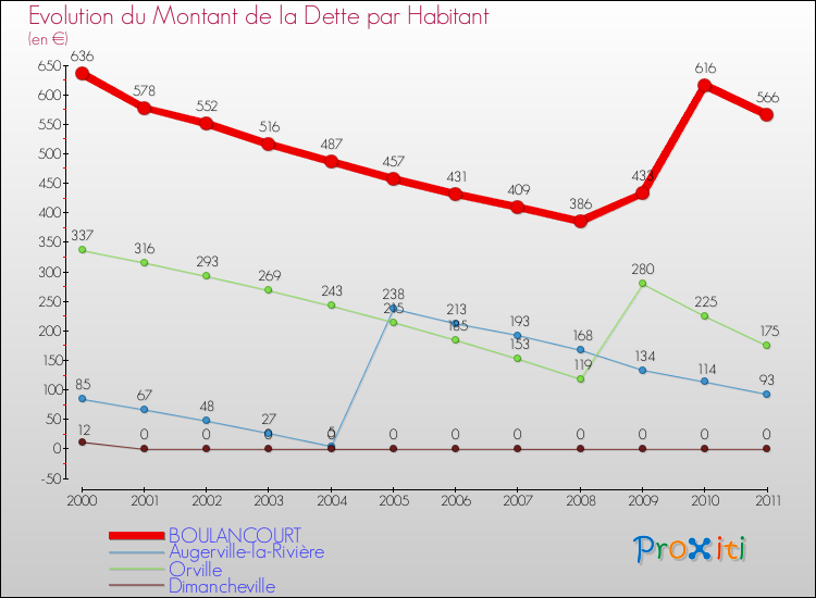 Evolution de la dette par habitant pour la commune de BOULANCOURT et les communes proches Comparaison de la dette par habitant pour BOULANCOURT et les communes voisines