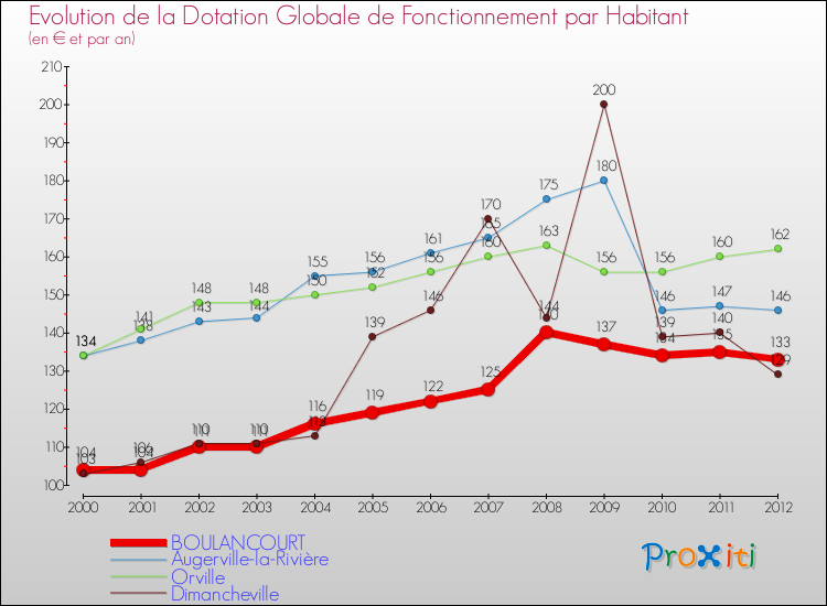 Evolution et montant de la dotation globale de fonctionnement par Habitant pour BOULANCOURT et les communes proches Comparaison des dotations globales de fonctionnement par habitant pour BOULANCOURT et les communes voisines