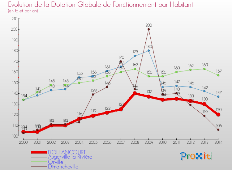 Evolution et montant de la dotation globale de fonctionnement par Habitant pour BOULANCOURT et les communes proches de 2000 à 2014. Comparaison des dotations globales de fonctionnement par habitant pour BOULANCOURT et les communes voisines de 2000 à 2014.