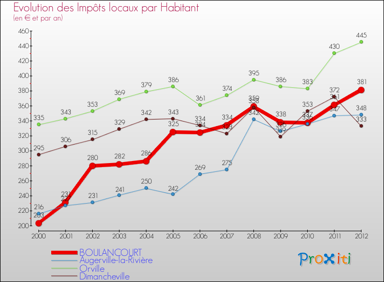 Evolution et montant des impôts locaux par Habitant pour BOULANCOURT et les communes proches Comparaison des impôts locaux par habitant pour BOULANCOURT et les communes voisines