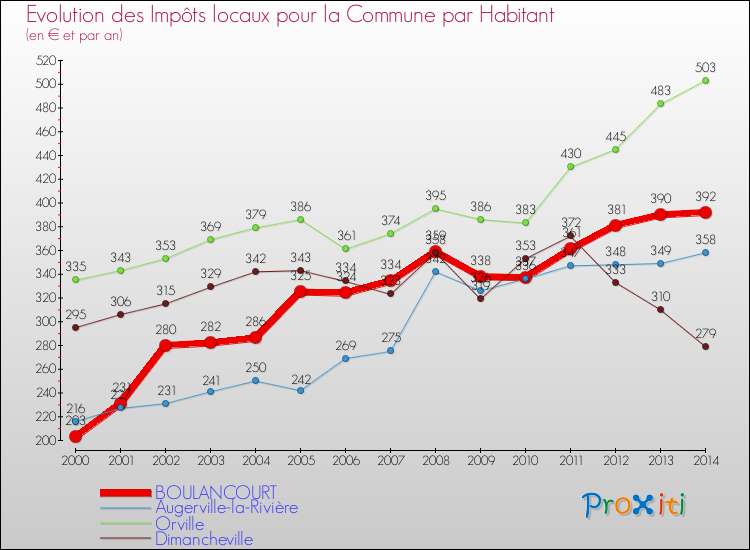 Evolution et montant des impôts locaux par Habitant pour BOULANCOURT et les communes proches de 2000 à 2014 Comparaison des impôts locaux par habitant pour BOULANCOURT et les communes voisines de 2000 à 2014